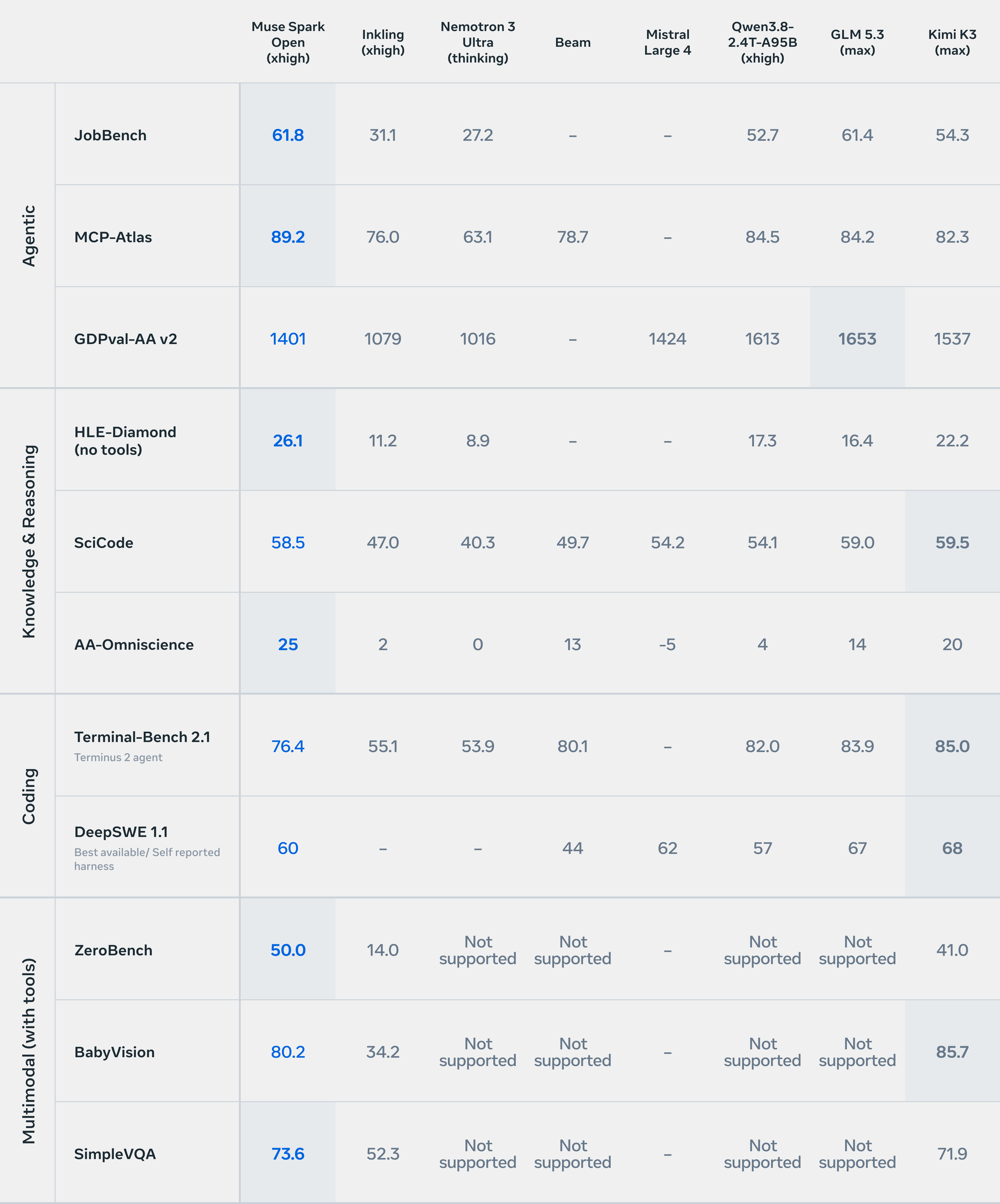 Meta's Muse Spark Open benchmark comparison at xhigh reasoning effort, covering agentic tasks, knowledge and reasoning, coding, and multimodal tasks