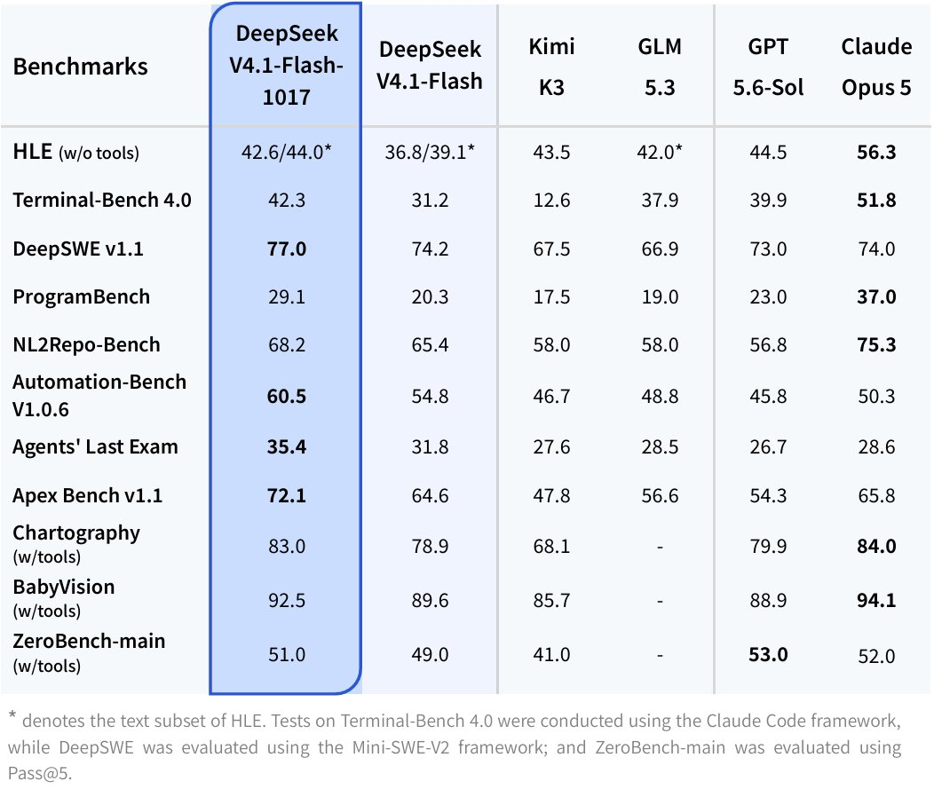 DeepSeek V4.1 Flash 1017 benchmark results reported by DeepSeek