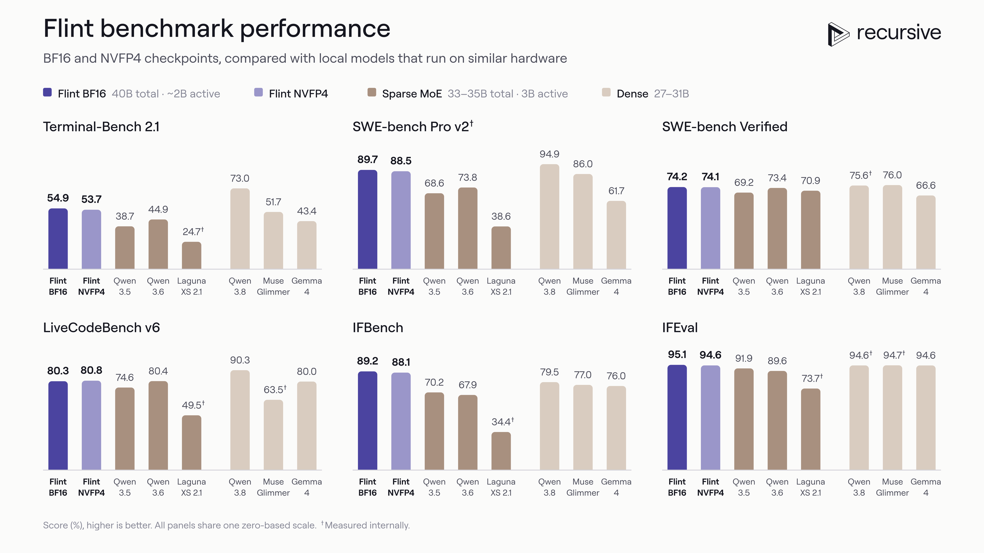 Recursive's benchmark comparison of Flint BF16 and NVFP4 checkpoints against similarly deployable local models